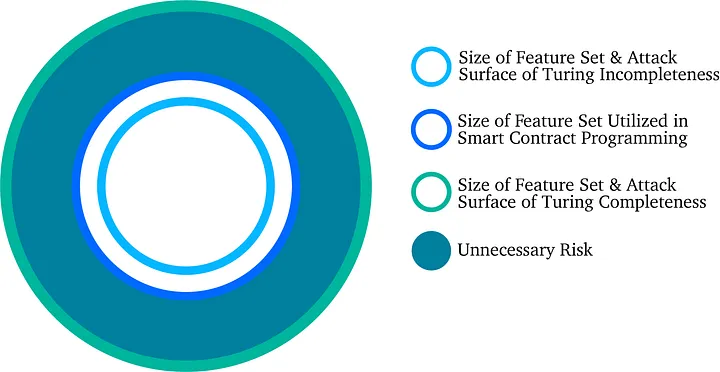 Approximation of the “dead weight” attack surface inherited when using Turing complete languages for smart contract programming.